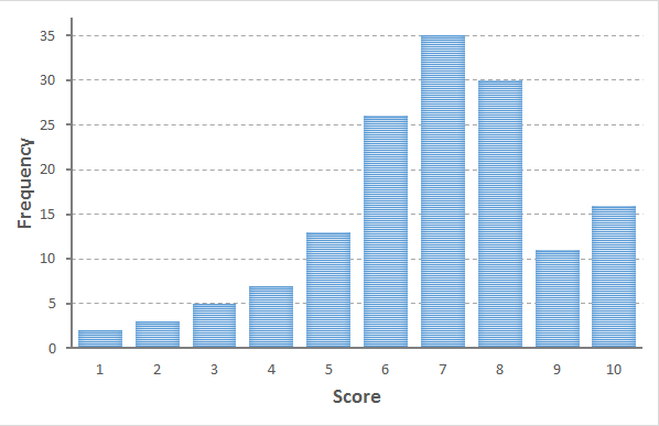 Frequency of scores for 148 Beatles albums