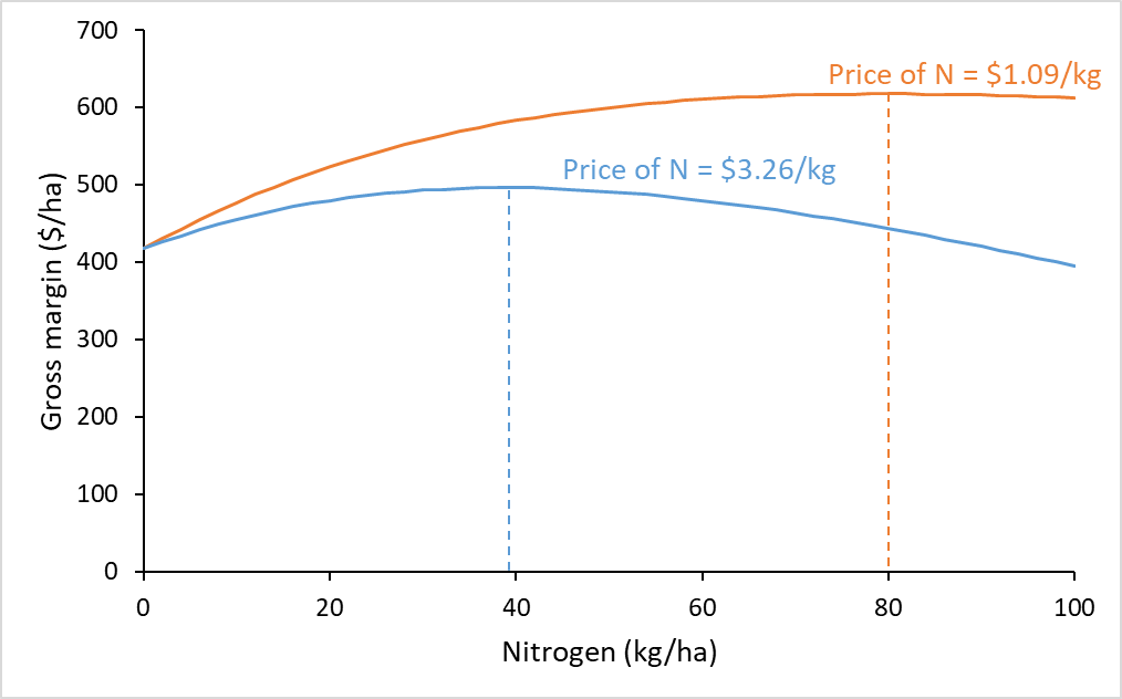 Figure 1. Effect of the price of N on the relationship between N rate and profit (gross margin). N price of $1.09/kg = $500/tonne of urea, $3.26/kg = $1500/tonne of urea. 