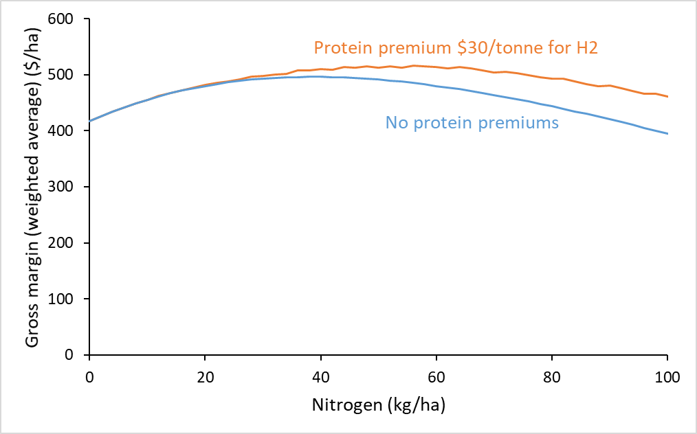 Figure 2. Effect of protein premiums if 9% protein at 0 kg/ha of N applied