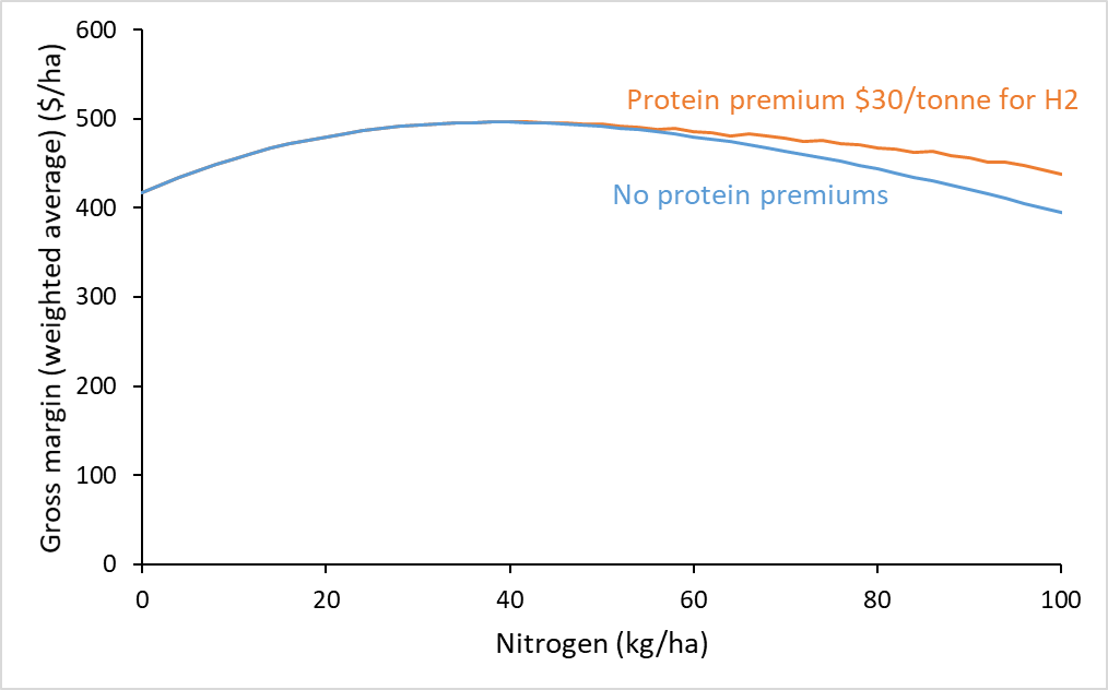 Figure 3. Effect of protein premiums if 9% protein at 30 kg/ha of N applied